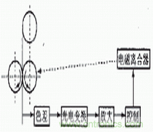 光電傳感器在自動(dòng)化生產(chǎn)線(xiàn)上的應用 光電傳感器在自動(dòng)化生產(chǎn)線(xiàn)上的應用