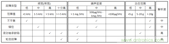 工業(yè)設備振動(dòng)傳感器，為什么總選不準？看了本文才知道~