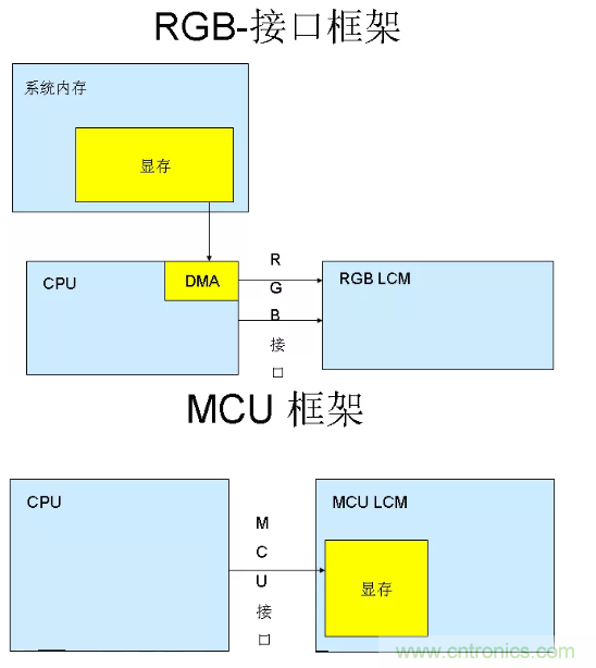 干貨！詳解嵌入式LCD的接口類(lèi)型