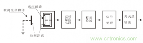 一文帶你解讀電感式、電容式與霍爾式接近開(kāi)關(guān)