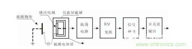 一文帶你解讀電感式、電容式與霍爾式接近開(kāi)關(guān)
