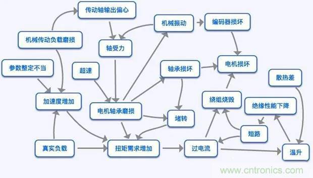 PLC是如何檢測到電動(dòng)機故障？需要注意哪些問(wèn)題？