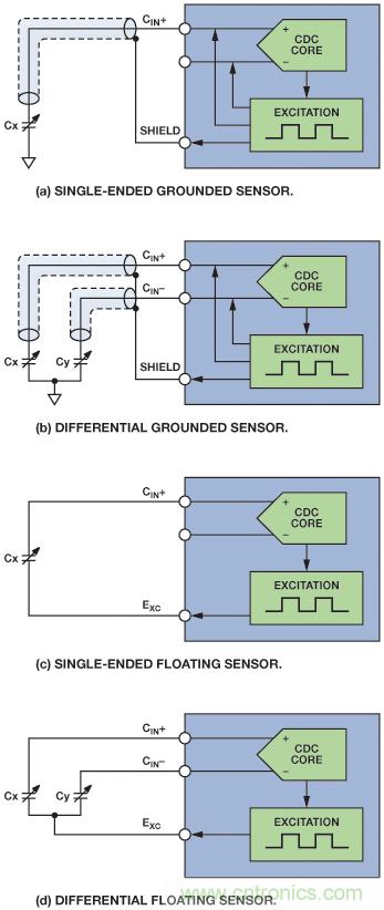 醫療保健應用中的ADI電容數字轉換器技術(shù)