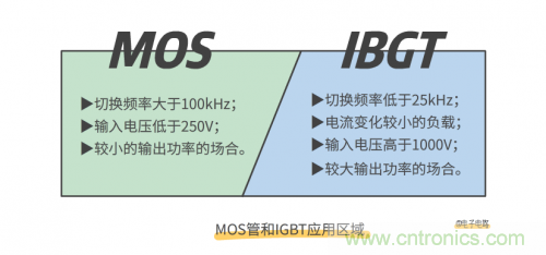 MOS管和IGBT管到底區別在哪？該如何選擇？
