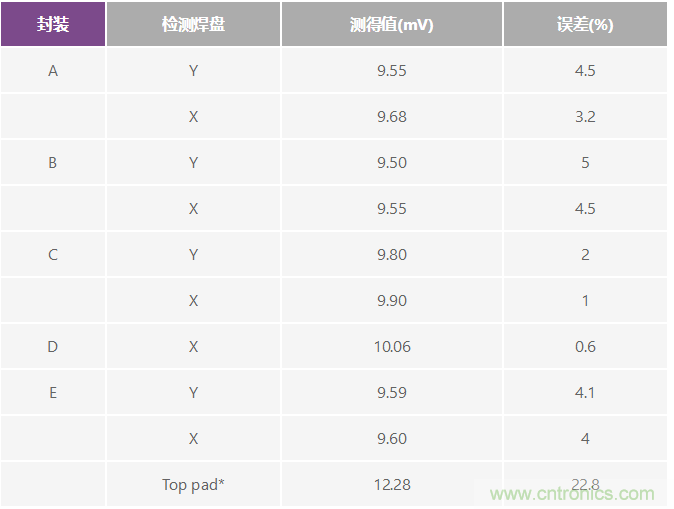 改進(jìn)低值分流電阻的焊盤(pán)布局，優(yōu)化高電流檢測精度