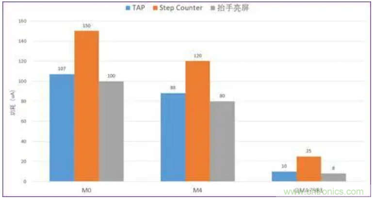 矽睿三軸加速計姿態(tài)與運動(dòng)檢測應用