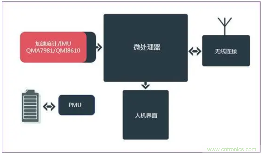 矽睿三軸加速計姿態(tài)與運動(dòng)檢測應用