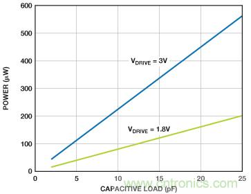 利用快速、高精度SAR型模數轉換器延長(cháng)電池壽命