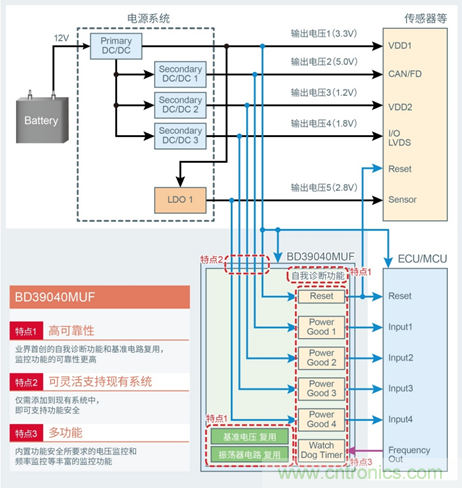 支持汽車(chē)安全的最新汽車(chē)功能安全標準“ISO 26262”