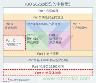 支持汽車(chē)安全的最新汽車(chē)功能安全標準“ISO 26262”