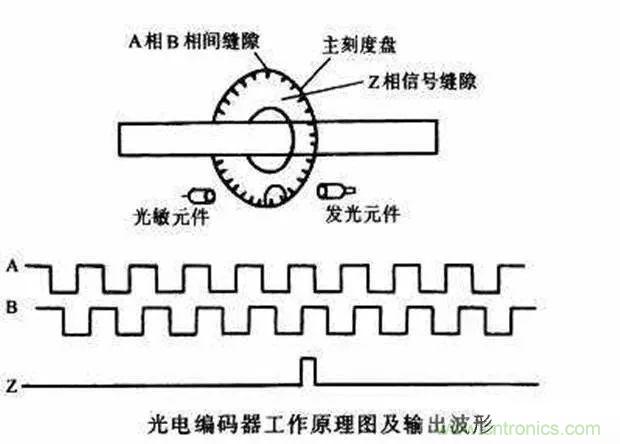 如何用PLC控制實(shí)現編碼器的定位功能？