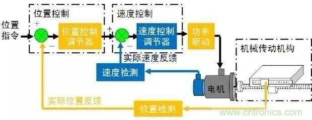 如何用PLC控制實(shí)現編碼器的定位功能？