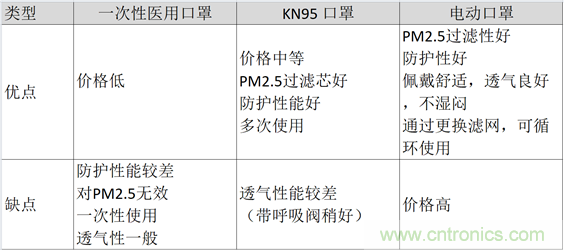 TI帶您揭秘電動(dòng)口罩解決方案，加速產(chǎn)品上市