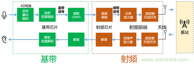 基帶、射頻，還有誰(shuí)不了解的嗎？看這里來(lái)?。?！