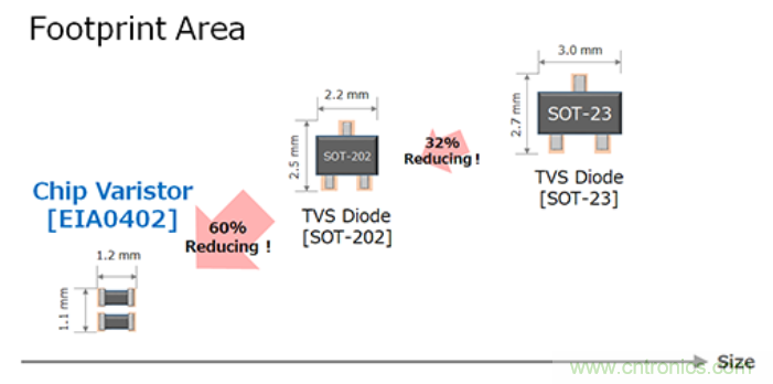 穩壓、TVS二極管和壓敏電阻的區別？使用時(shí)應進(jìn)行比較的4個(gè)要點(diǎn)