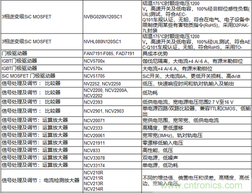 高能效的主驅逆變器方案有助解決里程焦慮，提高電動(dòng)汽車(chē)的采用率