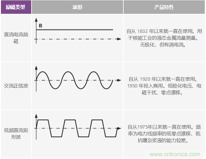 電磁流量計可在工業(yè)應用中實(shí)現高精度