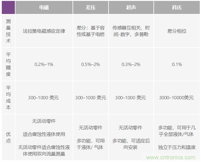 電磁流量計可在工業(yè)應用中實(shí)現高精度