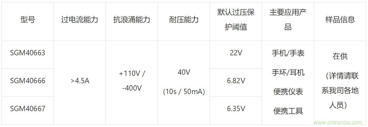 高耐壓和條件觸發(fā)對OVP意味著(zhù)什么