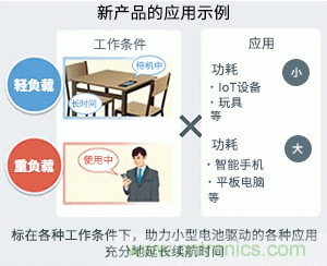從輕負載到重負載均實(shí)現高效率 充分地延長(cháng)電池設備的續航時(shí)間