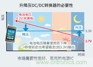 從輕負載到重負載均實(shí)現高效率 充分地延長(cháng)電池設備的續航時(shí)間