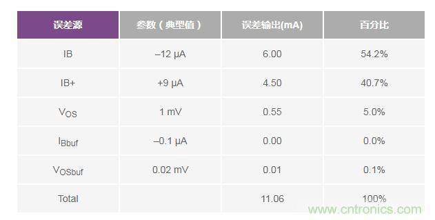 如何實(shí)現高精度、快速建立的大電流源！