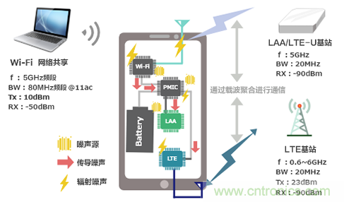 【干貨】5GHz頻段的噪聲問(wèn)題及降噪對策