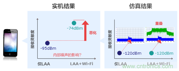 【干貨】5GHz頻段的噪聲問(wèn)題及降噪對策