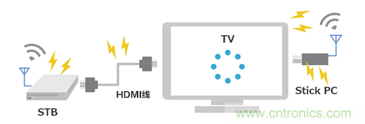 【干貨】5GHz頻段的噪聲問(wèn)題及降噪對策