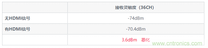【干貨】5GHz頻段的噪聲問(wèn)題及降噪對策