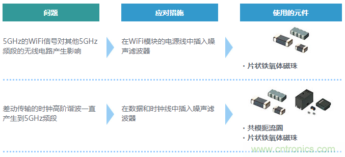 【干貨】5GHz頻段的噪聲問(wèn)題及降噪對策