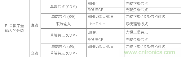 PLC與傳感器的接線(xiàn)都不會(huì )，還學(xué)啥PLC？