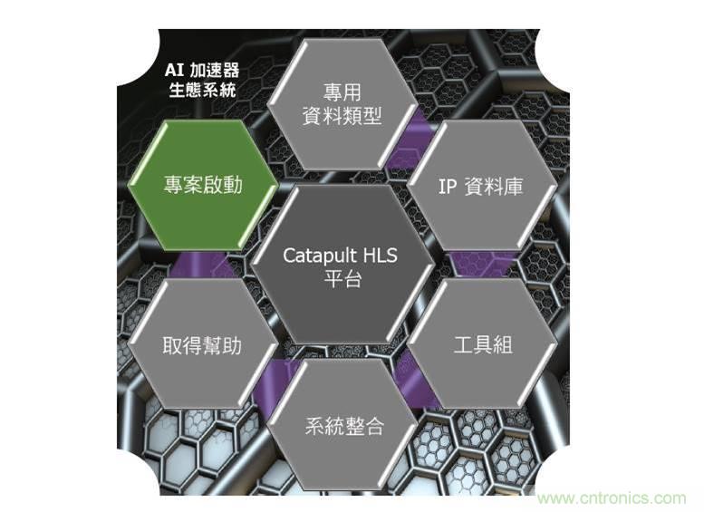 AI加速器生態(tài)系統 AI加速器生態(tài)系統