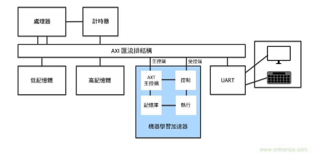 AI加速器生態(tài)系統 AI加速器生態(tài)系統