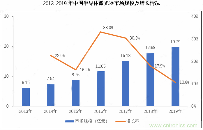 解析半導體激光器產(chǎn)業(yè)現狀與技術(shù)流派前景