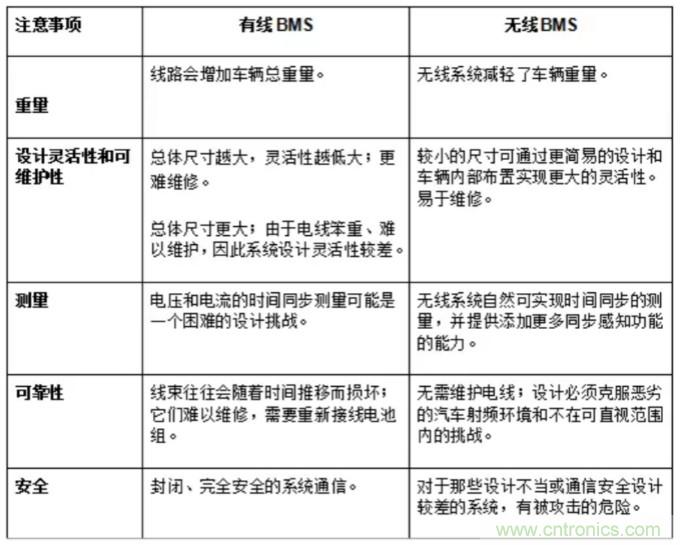 有關(guān)混合動(dòng)力汽車(chē)和電動(dòng)汽車(chē)的無(wú)線(xiàn)BMS的三個(gè)問(wèn)題