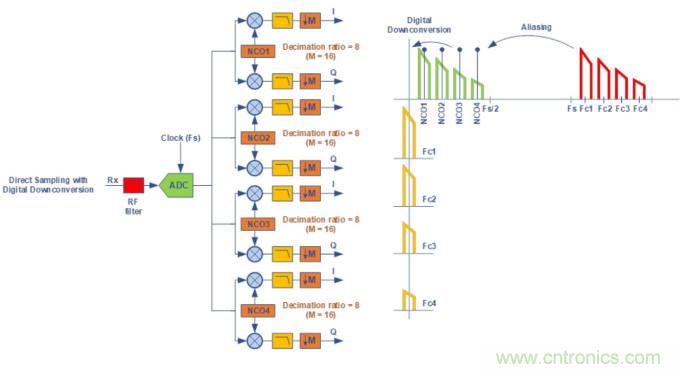 Teledyne e2v通過(guò)最新的微波數字轉換器推動(dòng)無(wú)線(xiàn)電軟件化