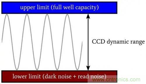 探討半導體和電路級的CCD動(dòng)態(tài)范圍 探討半導體和電路級的CCD動(dòng)態(tài)范圍