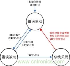 節點(diǎn)BusOff恢復過(guò)程分析與測試