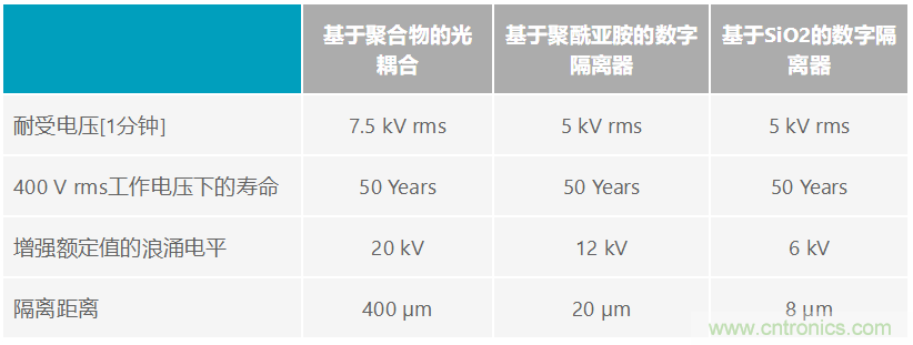 利用數字隔離器簡(jiǎn)化設計并確保系統可靠性