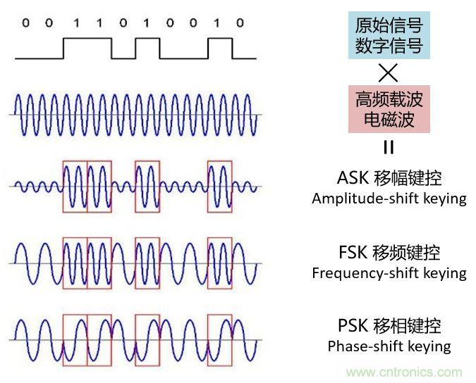 如何實(shí)現5G的調制方式？