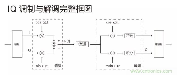 如何實(shí)現5G的調制方式？