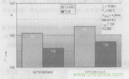 如何利用IGBT技術(shù)實(shí)現反并聯(lián)二極管的正確設計？
