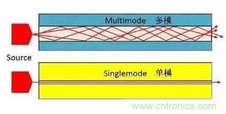 單模光纖和多模光纖的區別，困擾多年終于搞清楚了！
