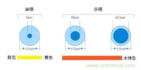 單模光纖和多模光纖的區別，困擾多年終于搞清楚了！