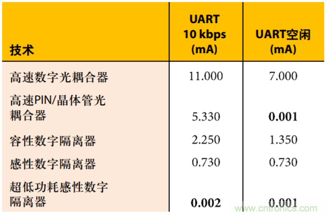 超低功耗開(kāi)啟高速隔離應用之門(mén)