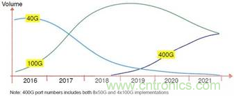 400G數據中心光纖收發(fā)器選擇 400G數據中心光纖收發(fā)器選擇