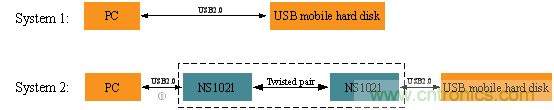 瑞發(fā)科NS1021解決方案突破USB 2.0限制，讓連接更高效