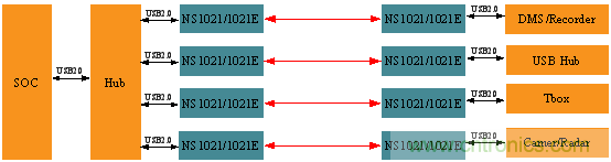 瑞發(fā)科NS1021解決方案突破USB 2.0限制，讓連接更高效