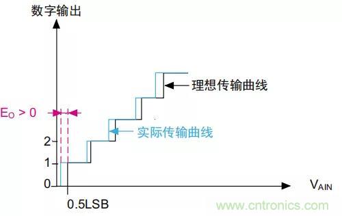 ADC誤差是如何產(chǎn)生的？